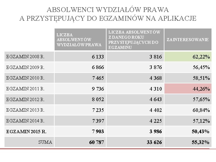 ABSOLWENCI WYDZIAŁÓW PRAWA A PRZYSTĘPUJĄCY DO EGZAMINÓW NA APLIKACJE LICZBA ABSOLWENTÓW WYDZIAŁÓW PRAWA LICZBA