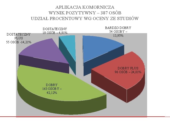 APLIKACJA KOMORNICZA WYNIK POZYTYWNY – 387 OSÓB UDZIAŁ PROCENTOWY WG OCENY ZE STUDIÓW DOSTATECZNY
