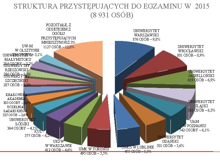 STRUKTURA PRZYSTĘPUJĄCYCH DO EGZAMINU W 2015 (8 931 OSÓB) POZOSTAŁE, Z ODSETKIEM Z OGÓŁU