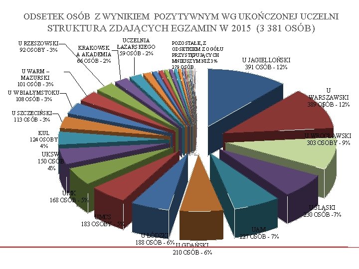 ODSETEK OSÓB Z WYNIKIEM POZYTYWNYM WG UKOŃCZONEJ UCZELNI STRUKTURA ZDAJĄCYCH EGZAMIN W 2015 (3