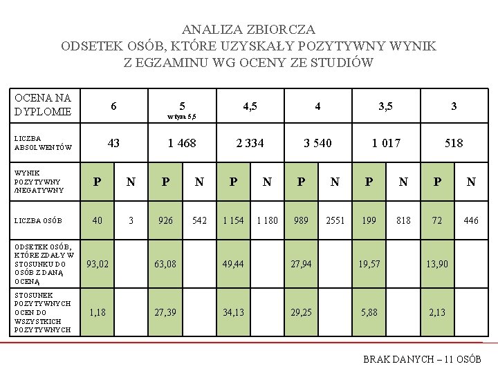 ANALIZA ZBIORCZA ODSETEK OSÓB, KTÓRE UZYSKAŁY POZYTYWNY WYNIK Z EGZAMINU WG OCENY ZE STUDIÓW