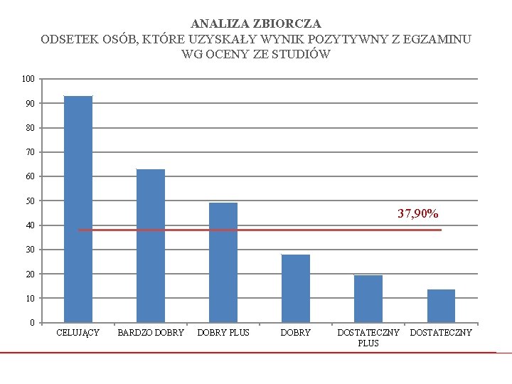 ANALIZA ZBIORCZA ODSETEK OSÓB, KTÓRE UZYSKAŁY WYNIK POZYTYWNY Z EGZAMINU WG OCENY ZE STUDIÓW