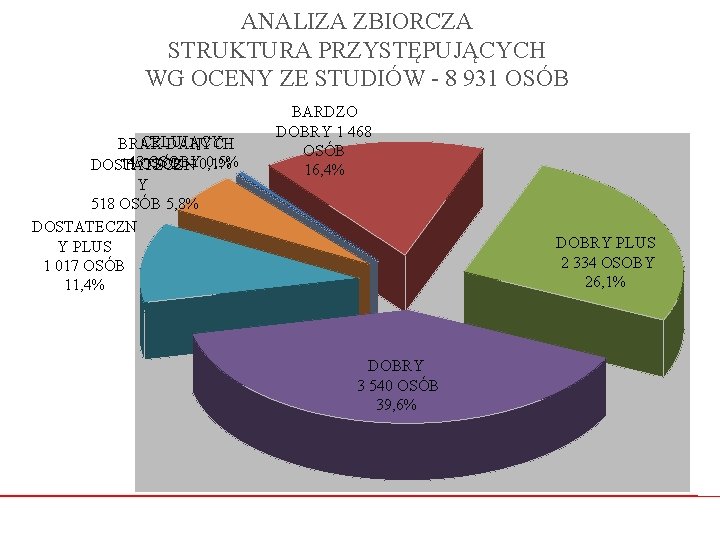 ANALIZA ZBIORCZA STRUKTURA PRZYSTĘPUJĄCYCH WG OCENY ZE STUDIÓW - 8 931 OSÓB CELUJĄCY BRAK