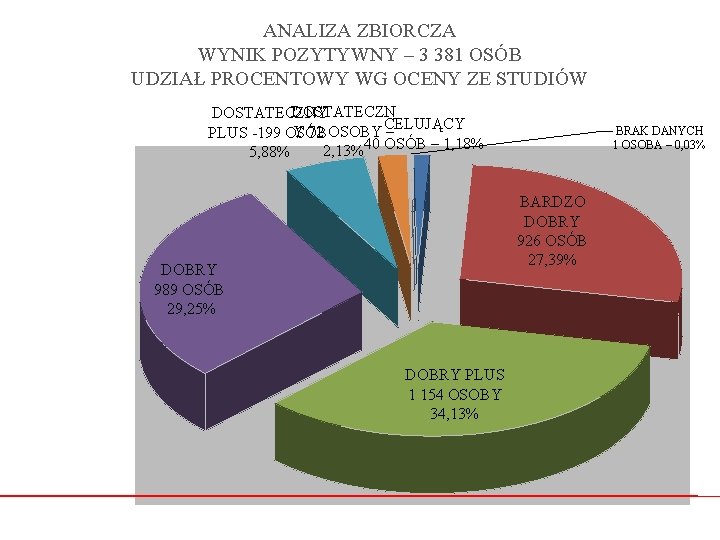 ANALIZA ZBIORCZA WYNIK POZYTYWNY – 3 381 OSÓB UDZIAŁ PROCENTOWY WG OCENY ZE STUDIÓW