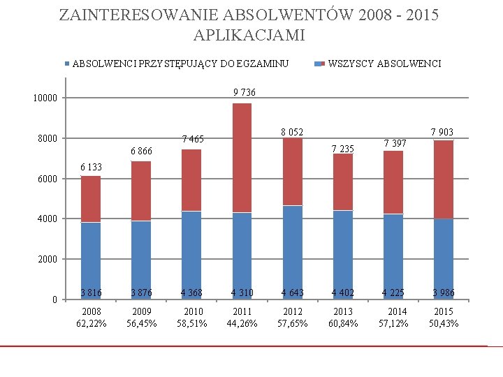 ZAINTERESOWANIE ABSOLWENTÓW 2008 - 2015 APLIKACJAMI ABSOLWENCI PRZYSTĘPUJĄCY DO EGZAMINU WSZYSCY ABSOLWENCI 9 736