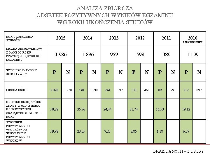 ANALIZA ZBIORCZA ODSETEK POZYTYWNYCH WYNIKÓW EGZAMINU WG ROKU UKOŃCZENIA STUDIÓW ROK UKOŃCZENIA STUDIÓW LICZBA