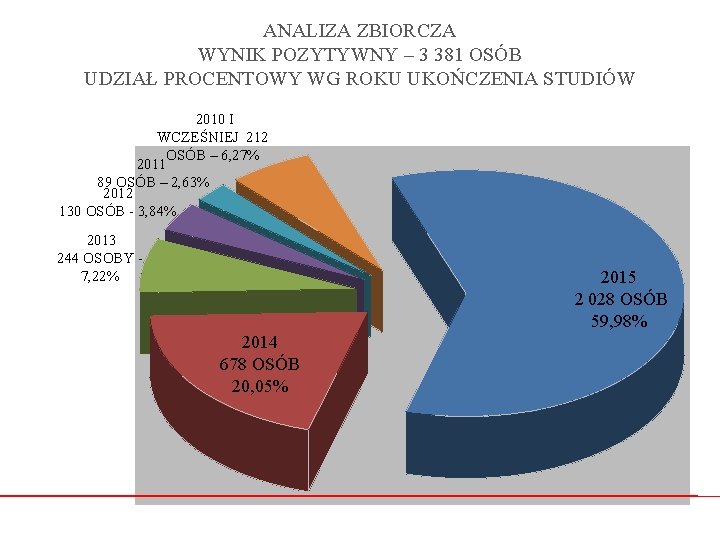 ANALIZA ZBIORCZA WYNIK POZYTYWNY – 3 381 OSÓB UDZIAŁ PROCENTOWY WG ROKU UKOŃCZENIA STUDIÓW