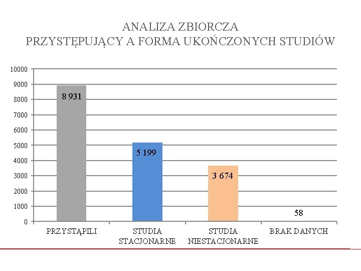 ANALIZA ZBIORCZA PRZYSTĘPUJĄCY A FORMA UKOŃCZONYCH STUDIÓW 10000 9000 8 931 7000 6000 5