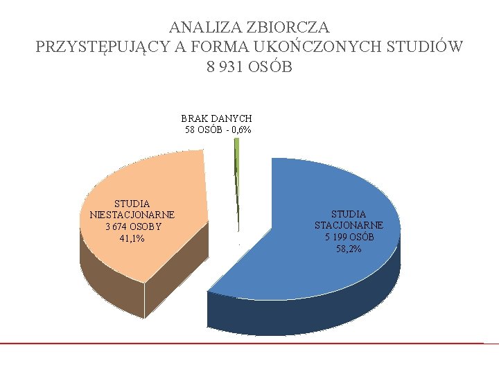 ANALIZA ZBIORCZA PRZYSTĘPUJĄCY A FORMA UKOŃCZONYCH STUDIÓW 8 931 OSÓB BRAK DANYCH 58 OSÓB