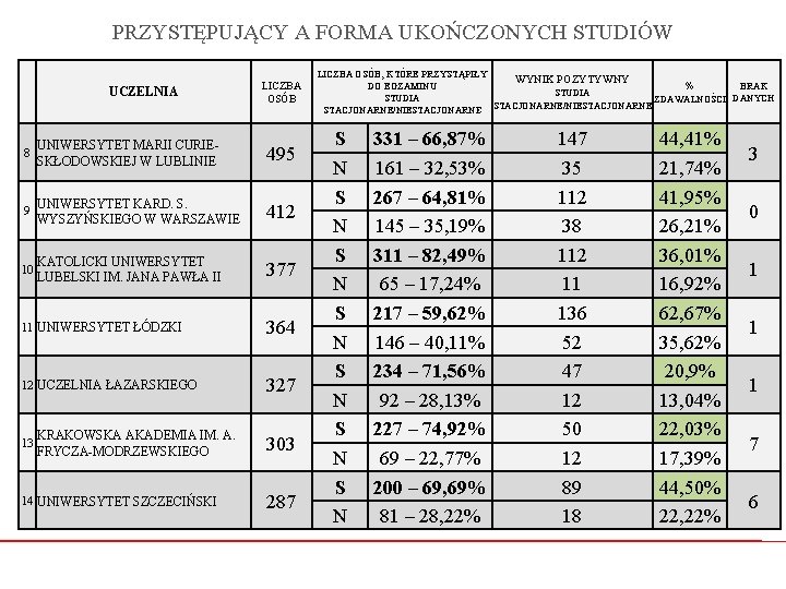 PRZYSTĘPUJĄCY A FORMA UKOŃCZONYCH STUDIÓW UCZELNIA LICZBA OSÓB 8 UNIWERSYTET MARII CURIESKŁODOWSKIEJ W LUBLINIE