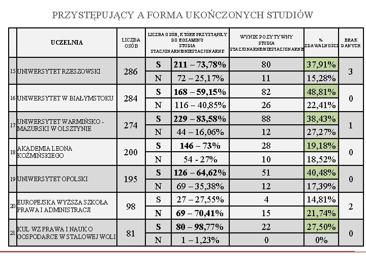 PRZYSTĘPUJĄCY A FORMA UKOŃCZONYCH STUDIÓW UCZELNIA LICZBA OSÓB 15 UNIWERSYTET RZESZOWSKI 286 16 UNIWERSYTET