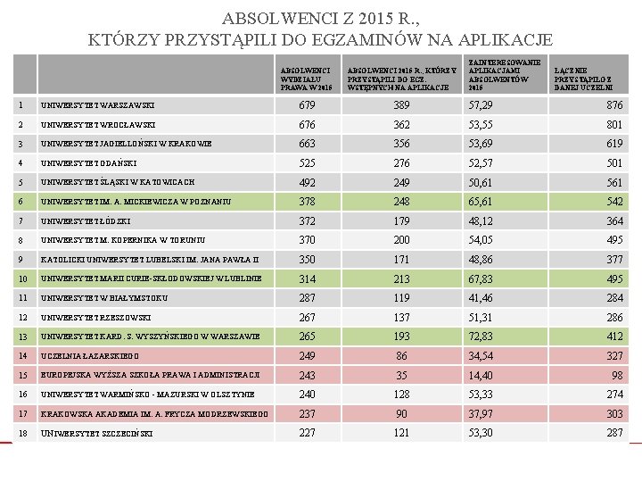 ABSOLWENCI Z 2015 R. , KTÓRZY PRZYSTĄPILI DO EGZAMINÓW NA APLIKACJE ABSOLWENCI WYDZIAŁU PRAWA