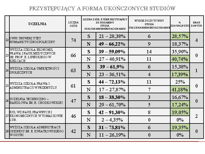 PRZYSTĘPUJĄCY A FORMA UKOŃCZONYCH STUDIÓW UCZELNIA LICZBA OSÓB SWPS UNIWERSYTET HUMANISTYCZNOSPOŁECZNY 74 WYŻSZA SZKOŁA