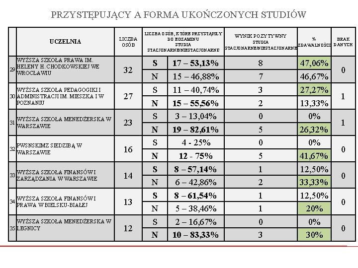 PRZYSTĘPUJĄCY A FORMA UKOŃCZONYCH STUDIÓW UCZELNIA WYŻSZA SZKOŁA PRAWA IM. HELENY H. CHODKOWSKIEJ WE