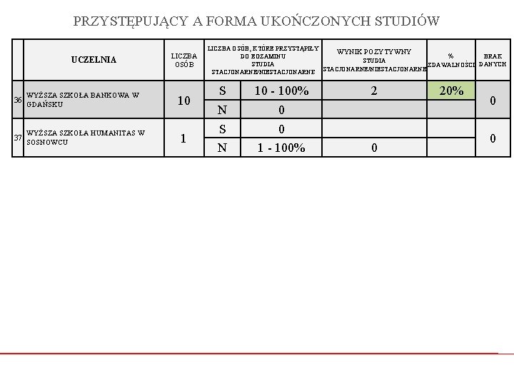 PRZYSTĘPUJĄCY A FORMA UKOŃCZONYCH STUDIÓW UCZELNIA 36 WYŻSZA SZKOŁA BANKOWA W GDAŃSKU 37 WYŻSZA