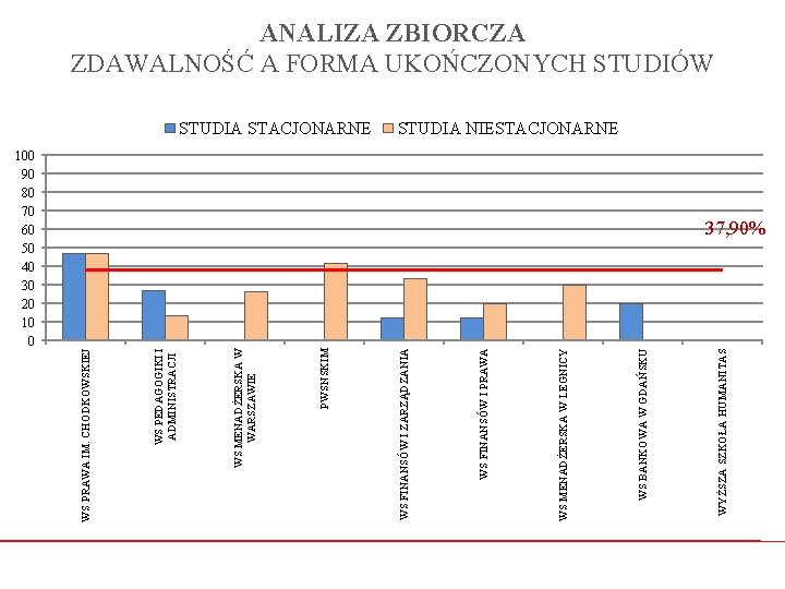 100 90 80 70 60 50 40 30 20 10 0 WYŻSZA SZKOŁA HUMANITAS