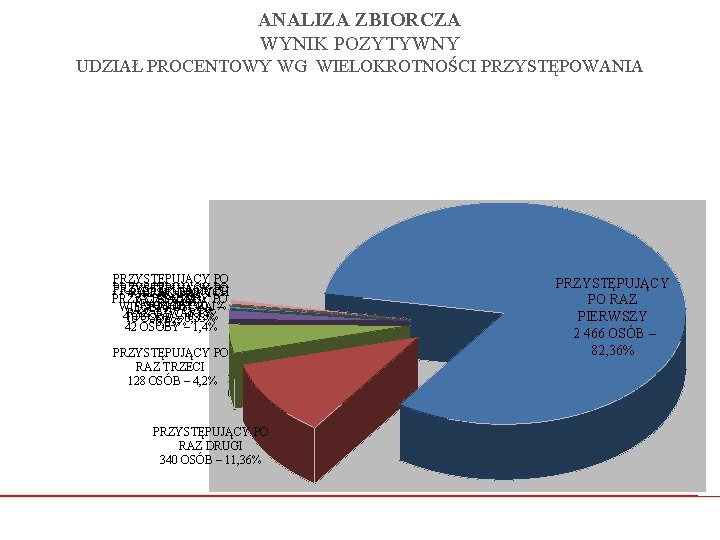 ANALIZA ZBIORCZA WYNIK POZYTYWNY UDZIAŁ PROCENTOWY WG WIELOKROTNOŚCI PRZYSTĘPOWANIA PRZYSTĘPUJĄCY PO BRAK DANYCH RAZ