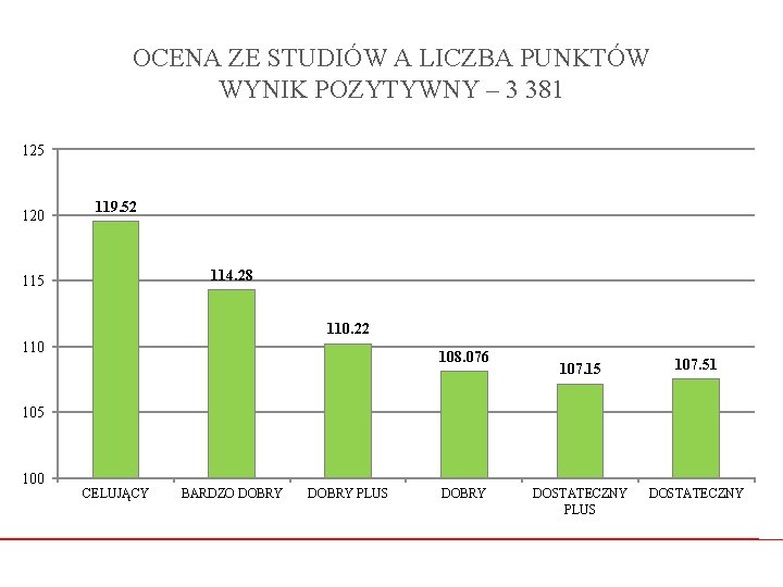 OCENA ZE STUDIÓW A LICZBA PUNKTÓW WYNIK POZYTYWNY – 3 381 125 120 119.