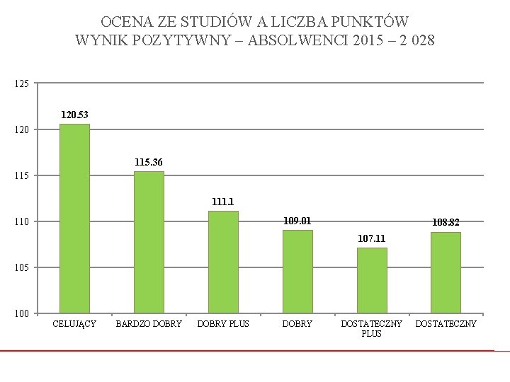 OCENA ZE STUDIÓW A LICZBA PUNKTÓW WYNIK POZYTYWNY – ABSOLWENCI 2015 – 2 028