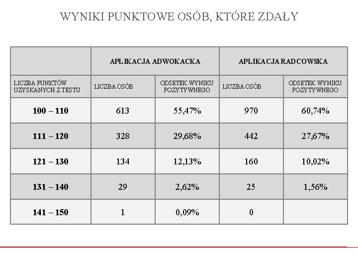 WYNIKI PUNKTOWE OSÓB, KTÓRE ZDAŁY APLIKACJA ADWOKACKA LICZBA PUNKTÓW UZYSKANYCH Z TESTU LICZBA OSÓB