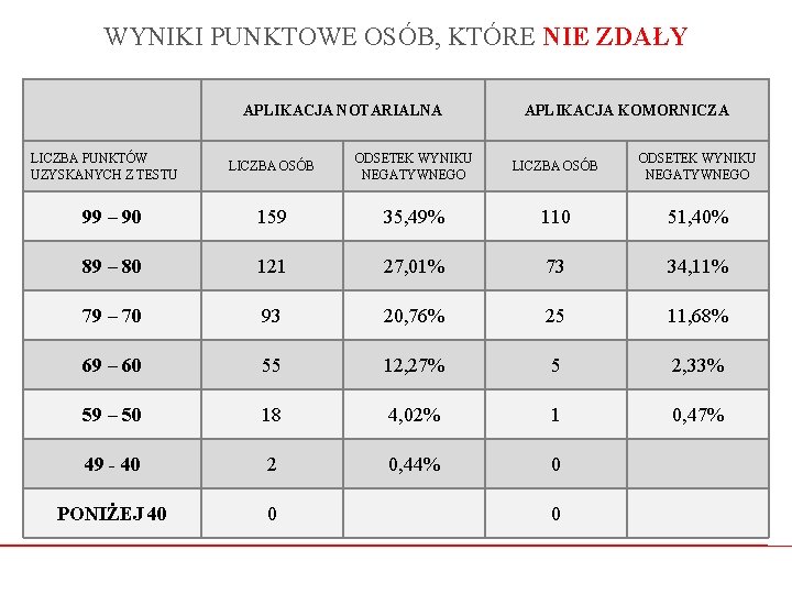 WYNIKI PUNKTOWE OSÓB, KTÓRE NIE ZDAŁY APLIKACJA NOTARIALNA LICZBA PUNKTÓW UZYSKANYCH Z TESTU APLIKACJA