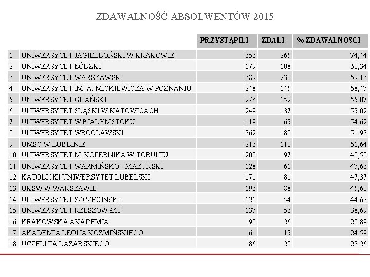 ZDAWALNOŚĆ ABSOLWENTÓW 2015 PRZYSTĄPILI ZDALI % ZDAWALNOŚCI 1 UNIWERSYTET JAGIELLOŃSKI W KRAKOWIE 356 265