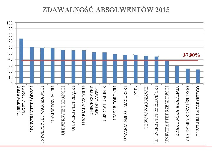 UCZELNIA ŁAZARSKIEGO 100 90 80 70 60 50 40 30 20 10 0 AKADEMIA