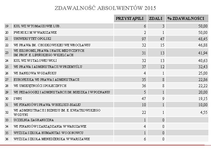 ZDAWALNOŚĆ ABSOLWENTÓW 2015 PRZYSTĄPILI ZDALI % ZDAWALNOŚCI 19 KUL WZ W TOMASZOWIE LUB. 6