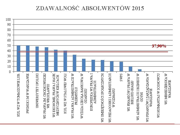 100 90 80 70 60 50 40 30 20 10 0 WS MENEDŻERSKA W