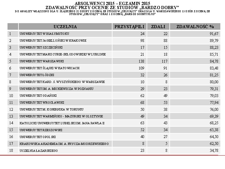 ABSOLWENCI 2015 – EGZAMIN 2015 ZDAWALNOŚĆ PRZY OCENIE ZE STUDIÓW „BARDZO DOBRY” DO ANALIZY