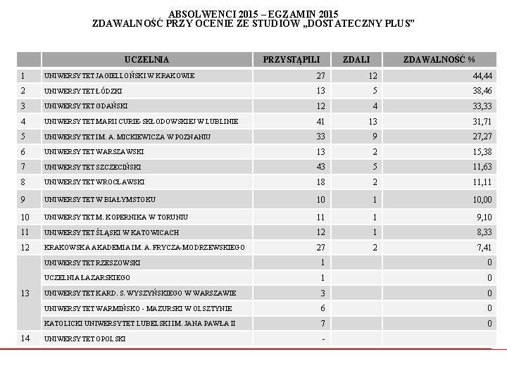 ABSOLWENCI 2015 – EGZAMIN 2015 ZDAWALNOŚĆ PRZY OCENIE ZE STUDIÓW „DOSTATECZNY PLUS” UCZELNIA PRZYSTĄPILI