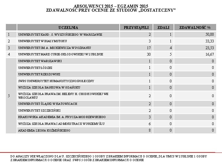 ABSOLWENCI 2015 – EGZAMIN 2015 ZDAWALNOŚĆ PRZY OCENIE ZE STUDIÓW „DOSTATECZNY” UCZELNIA PRZYSTĄPILI ZDAWALNOŚĆ