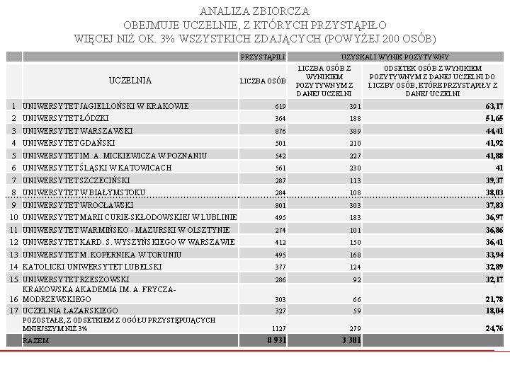 ANALIZA ZBIORCZA OBEJMUJE UCZELNIE, Z KTÓRYCH PRZYSTĄPIŁO WIĘCEJ NIŻ OK. 3% WSZYSTKICH ZDAJĄCYCH (POWYŻEJ