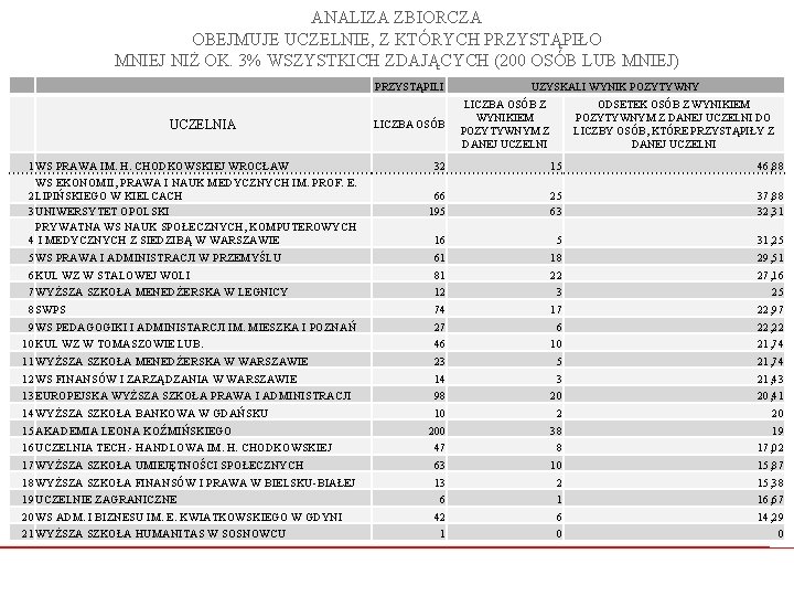 ANALIZA ZBIORCZA OBEJMUJE UCZELNIE, Z KTÓRYCH PRZYSTĄPIŁO MNIEJ NIŻ OK. 3% WSZYSTKICH ZDAJĄCYCH (200