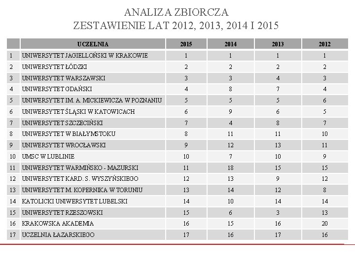 ANALIZA ZBIORCZA ZESTAWIENIE LAT 2012, 2013, 2014 I 2015 UCZELNIA 2015 2014 2013 2012