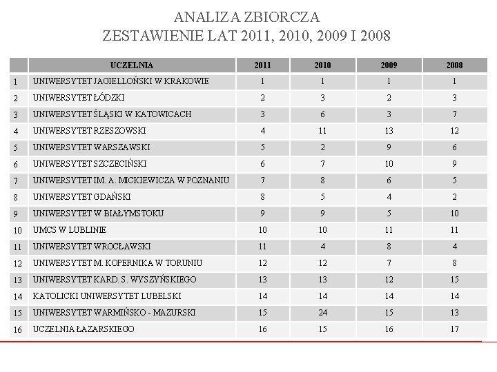 ANALIZA ZBIORCZA ZESTAWIENIE LAT 2011, 2010, 2009 I 2008 UCZELNIA 2011 2010 2009 2008