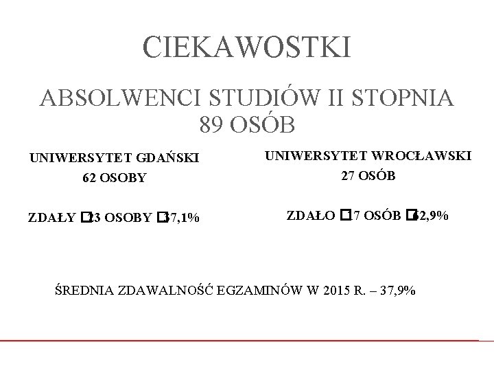 CIEKAWOSTKI ABSOLWENCI STUDIÓW II STOPNIA 89 OSÓB UNIWERSYTET GDAŃSKI 62 OSOBY UNIWERSYTET WROCŁAWSKI 27