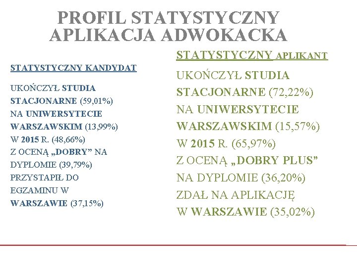 PROFIL STATYSTYCZNY APLIKACJA ADWOKACKA STATYSTYCZNY APLIKANT STATYSTYCZNY KANDYDAT UKOŃCZYŁ STUDIA STACJONARNE (59, 01%) NA