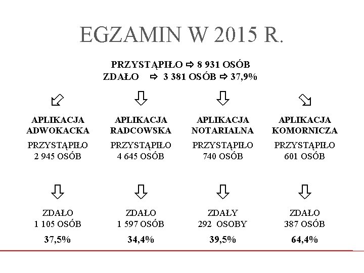 EGZAMIN W 2015 R. PRZYSTĄPIŁO 8 931 OSÓB ZDAŁO 3 381 OSÓB 37, 9%