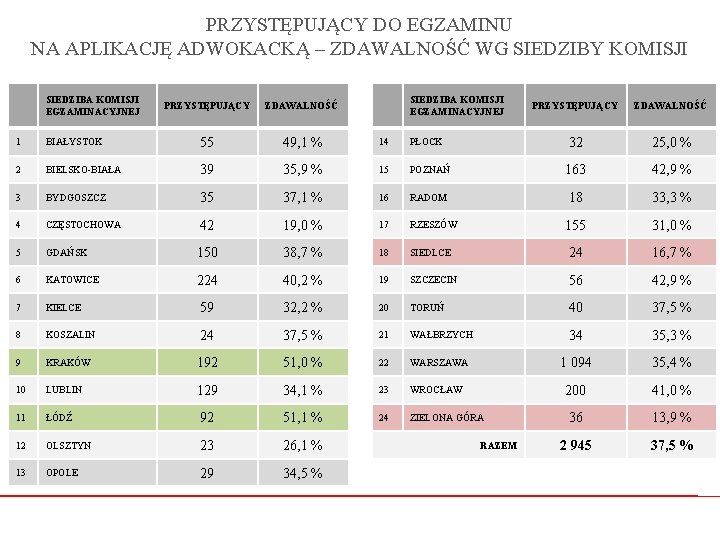 PRZYSTĘPUJĄCY DO EGZAMINU NA APLIKACJĘ ADWOKACKĄ – ZDAWALNOŚĆ WG SIEDZIBY KOMISJI SIEDZIBA KOMISJI EGZAMINACYJNEJ