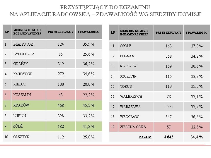 PRZYSTĘPUJĄCY DO EGZAMINU NA APLIKACJĘ RADCOWSKĄ – ZDAWALNOŚĆ WG SIEDZIBY KOMISJI LP SIEDZIBA KOMISJI