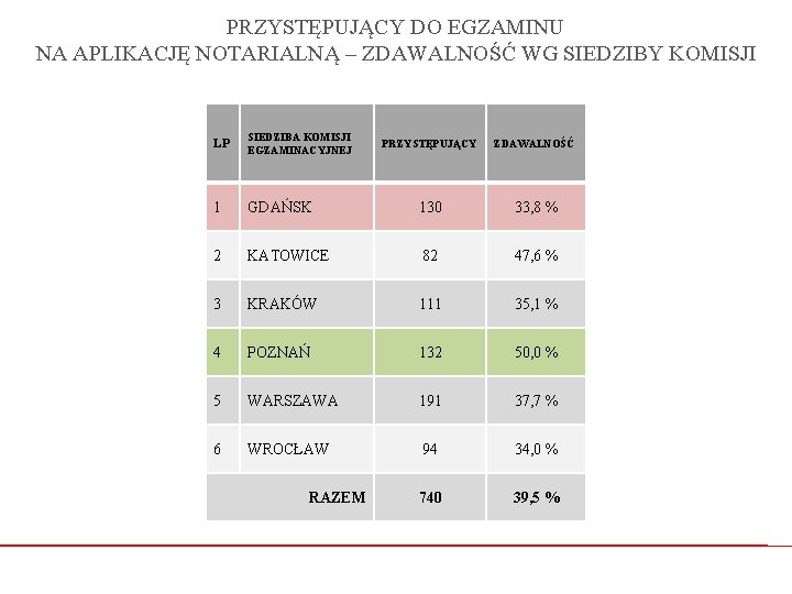 PRZYSTĘPUJĄCY DO EGZAMINU NA APLIKACJĘ NOTARIALNĄ – ZDAWALNOŚĆ WG SIEDZIBY KOMISJI LP SIEDZIBA KOMISJI