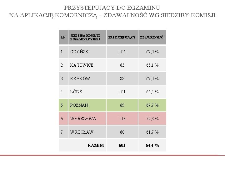 PRZYSTĘPUJĄCY DO EGZAMINU NA APLIKACJĘ KOMORNICZĄ – ZDAWALNOŚĆ WG SIEDZIBY KOMISJI LP SIEDZIBA KOMISJI