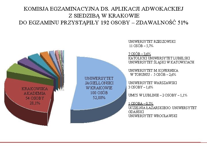 KOMISJA EGZAMINACYJNA DS. APLIKACJI ADWOKACKIEJ Z SIEDZIBĄ W KRAKOWIE DO EGZAMINU PRZYSTĄPIŁY 192 OSOBY