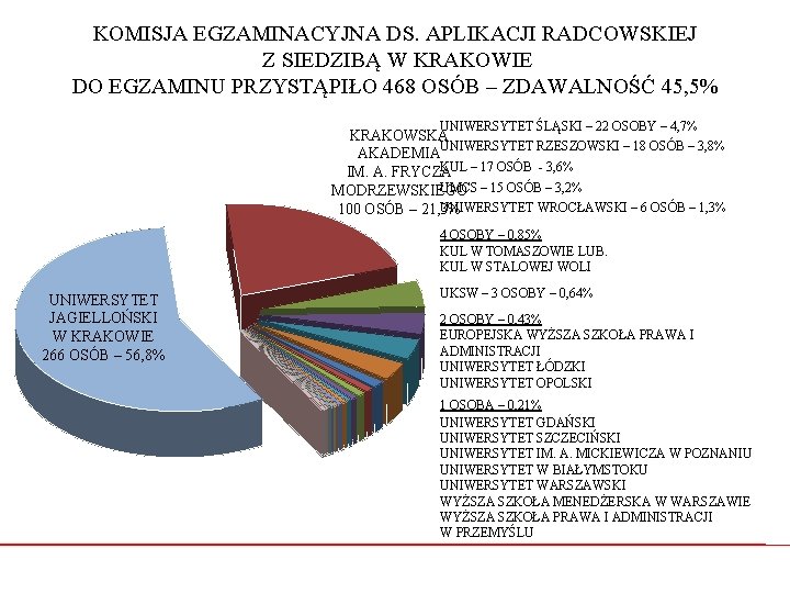 KOMISJA EGZAMINACYJNA DS. APLIKACJI RADCOWSKIEJ Z SIEDZIBĄ W KRAKOWIE DO EGZAMINU PRZYSTĄPIŁO 468 OSÓB