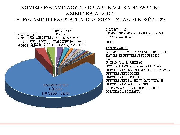 KOMISJA EGZAMINACYJNA DS. APLIKACJI RADCOWSKIEJ Z SIEDZIBĄ W ŁODZI DO EGZAMINU PRZYSTĄPIŁY 182 OSOBY