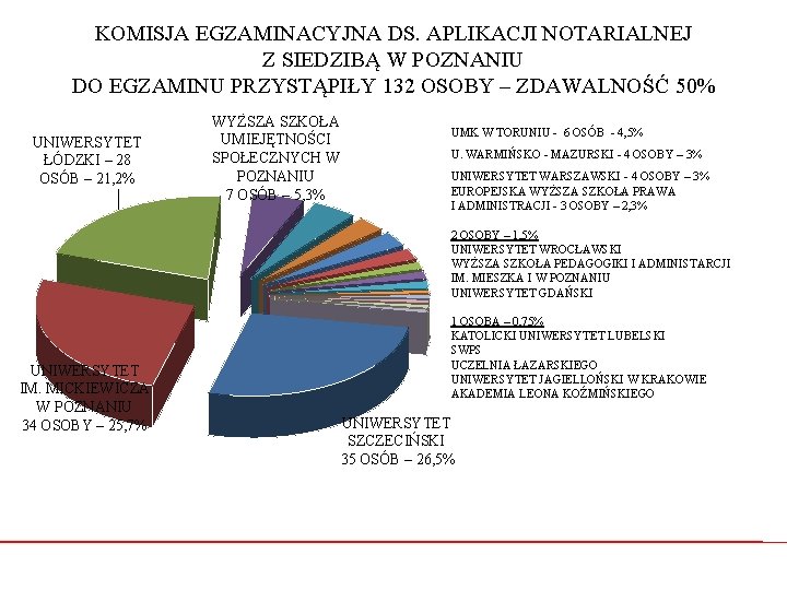 KOMISJA EGZAMINACYJNA DS. APLIKACJI NOTARIALNEJ Z SIEDZIBĄ W POZNANIU DO EGZAMINU PRZYSTĄPIŁY 132 OSOBY