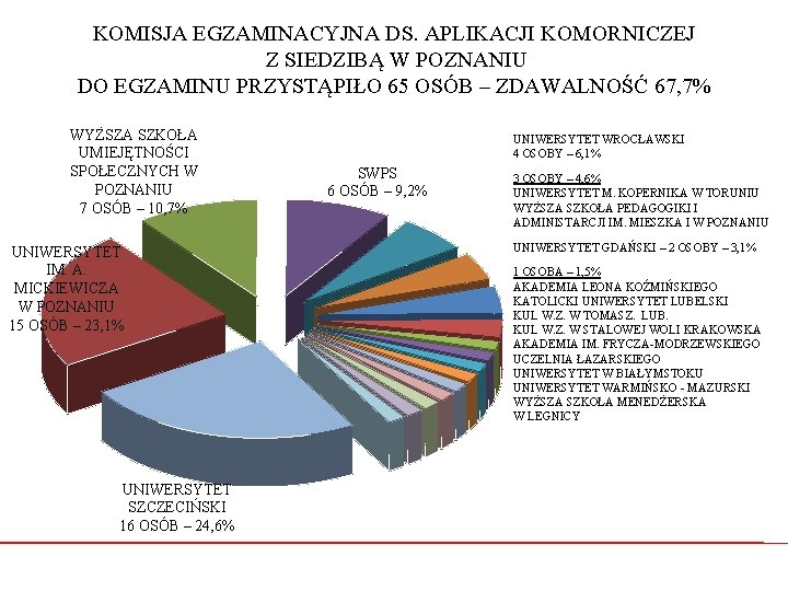 KOMISJA EGZAMINACYJNA DS. APLIKACJI KOMORNICZEJ Z SIEDZIBĄ W POZNANIU DO EGZAMINU PRZYSTĄPIŁO 65 OSÓB