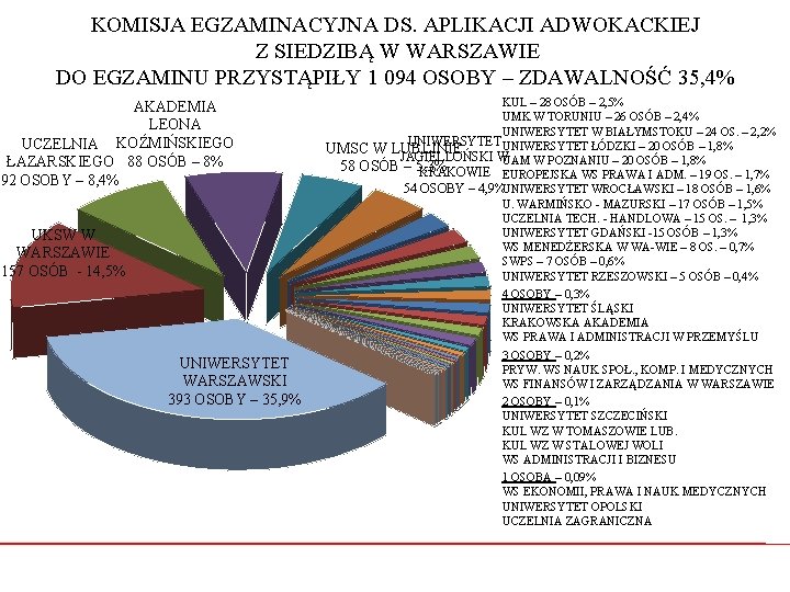 KOMISJA EGZAMINACYJNA DS. APLIKACJI ADWOKACKIEJ Z SIEDZIBĄ W WARSZAWIE DO EGZAMINU PRZYSTĄPIŁY 1 094