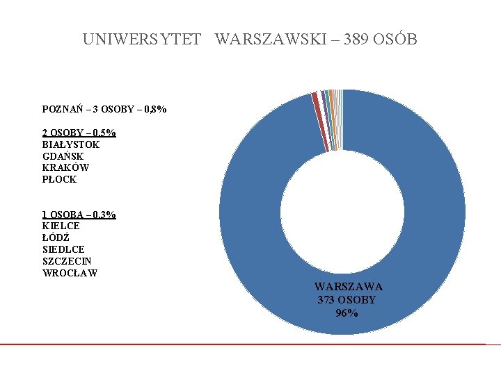 UNIWERSYTET WARSZAWSKI – 389 OSÓB POZNAŃ – 3 OSOBY – 0, 8% 2 OSOBY